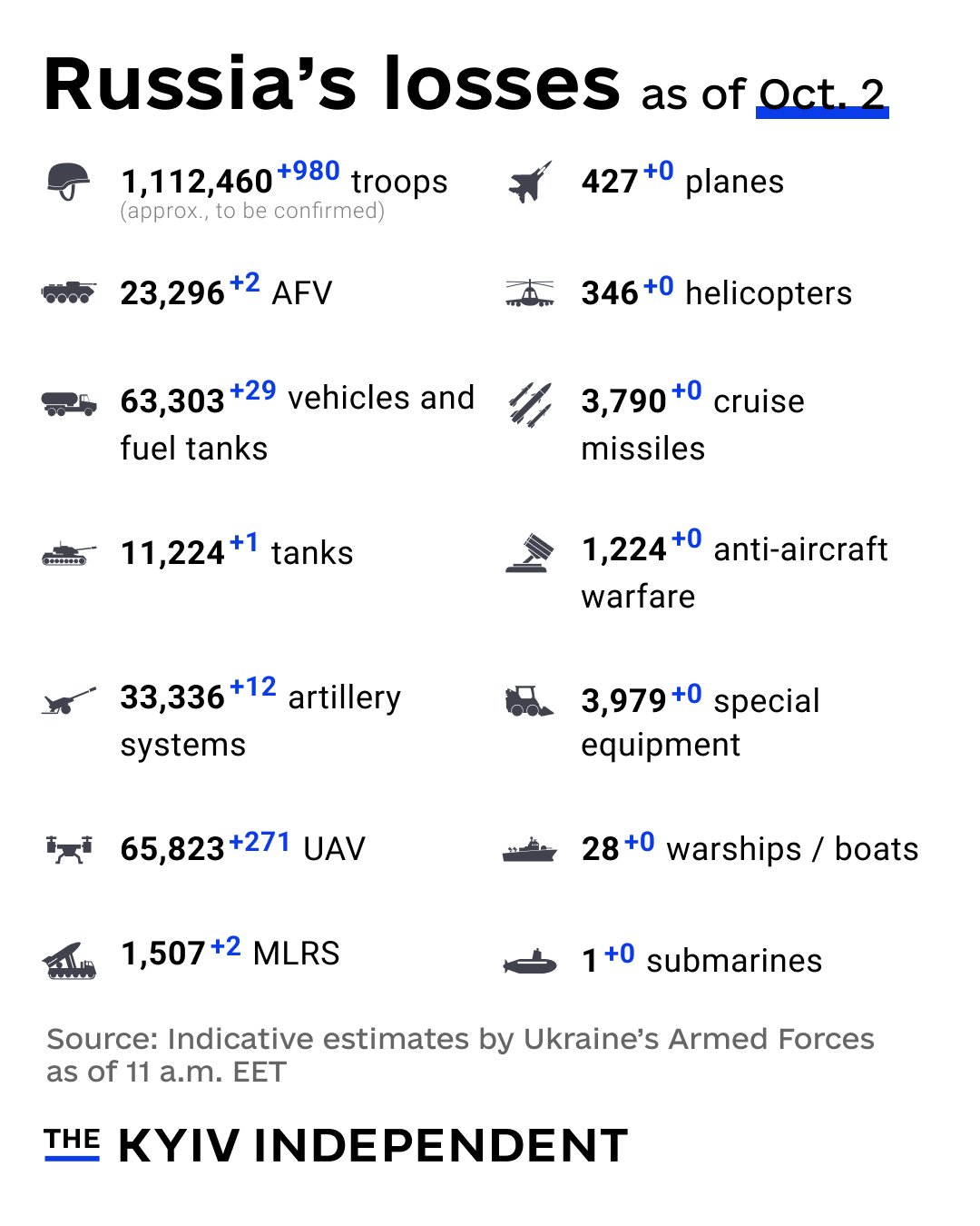 Indicative estimates of Russia’s losses as of Oct 2