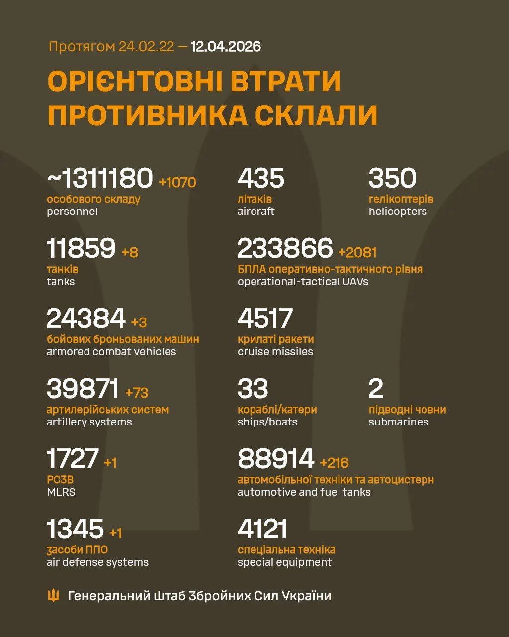 Russian Enemy Combat Losses Reported from February 2022 to April 2026