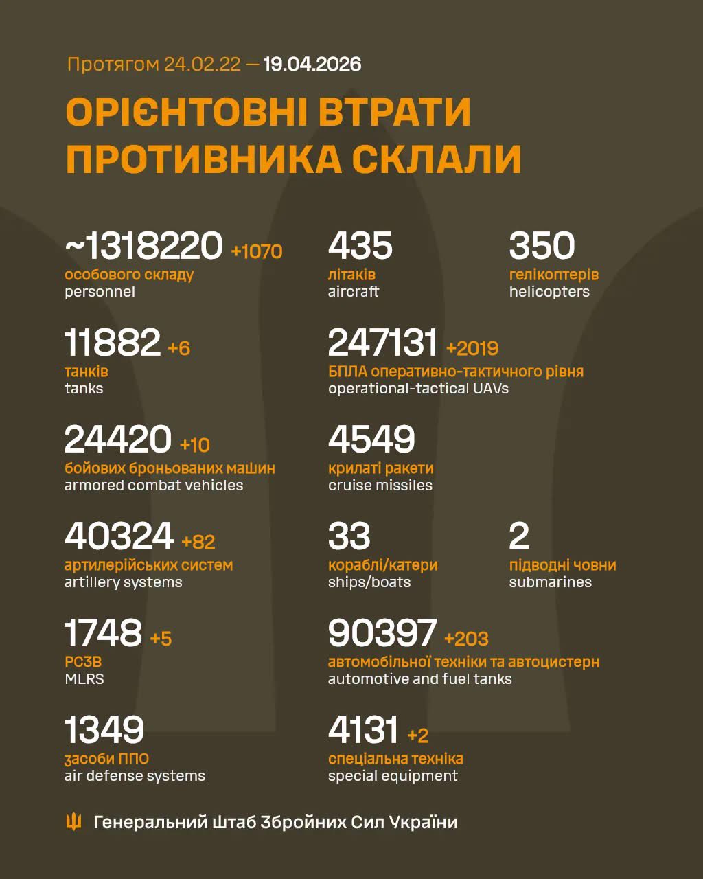 Enemy Losses Report: 1,070 Personnel and Heavy Equipment Destroyed