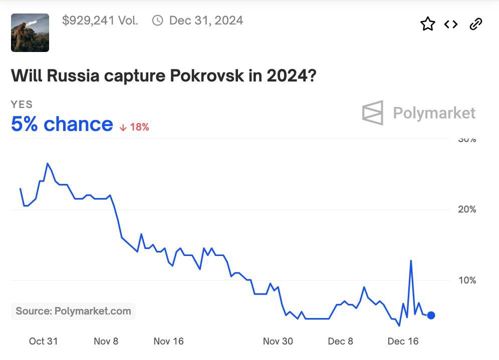 Ukrainian counterattack near Pokrovsk a success, Polymarket predicts