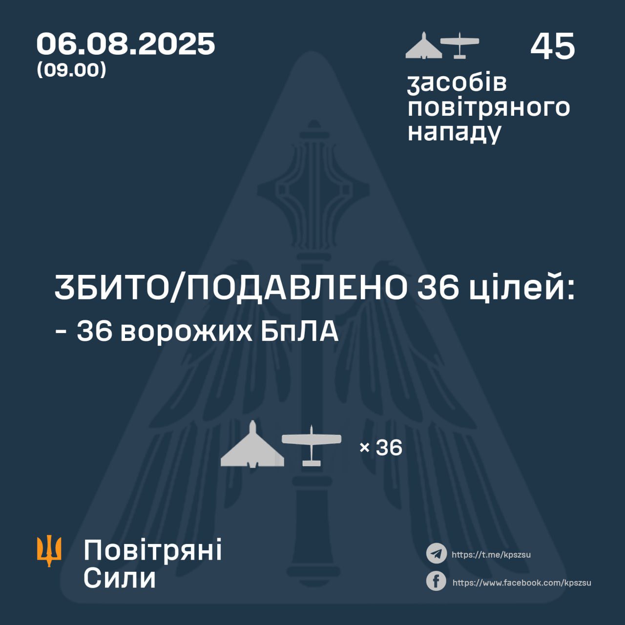 Ukrainian Forces Down 36 of 45 Russian Drones
