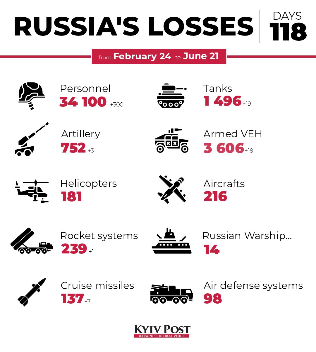 Pertes estimées de l’armée russe en Ukraine