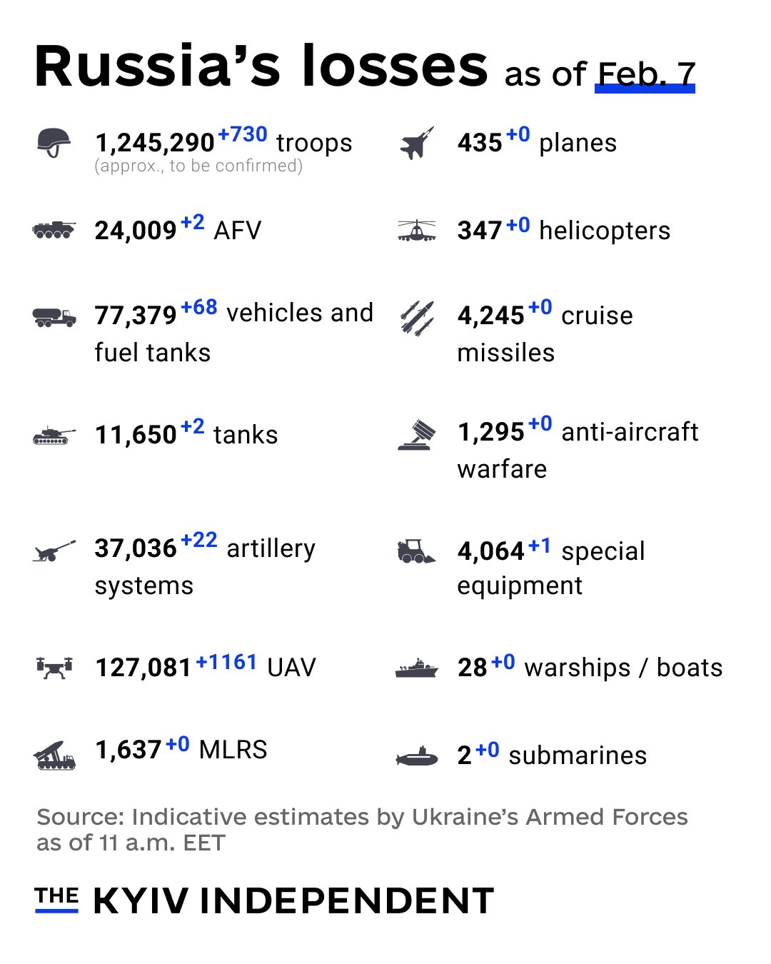 Russia’s War Losses Estimates as of Feb. 7