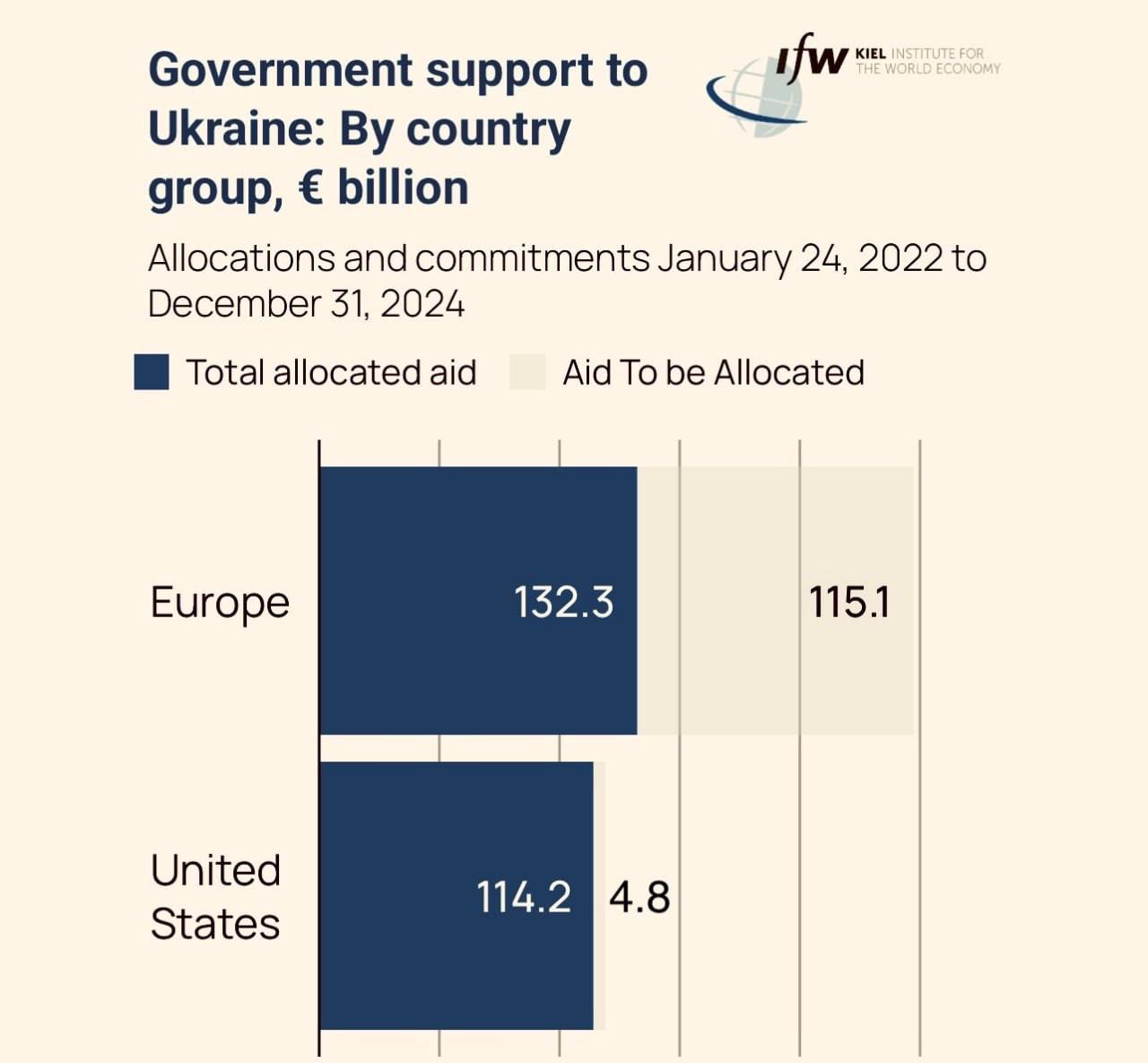 L’UE a fortement soutenu l’Ukraine militairement