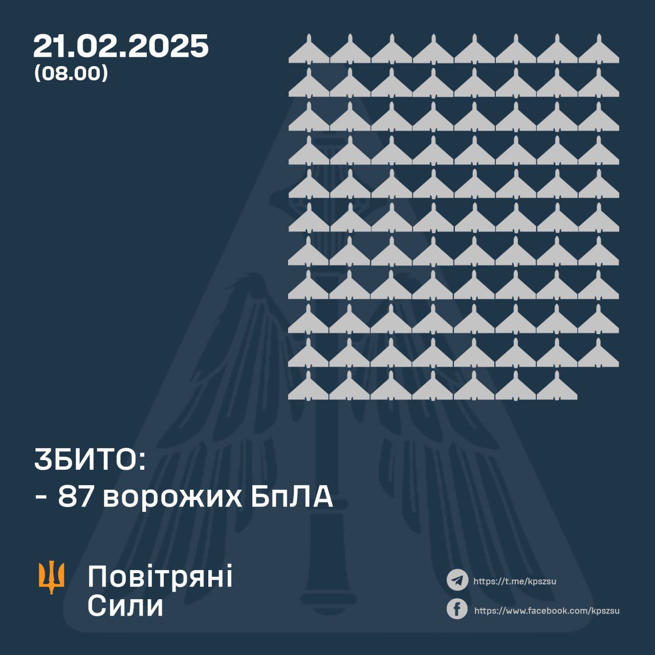 87 enemy UAVs shot down, 70 lost
