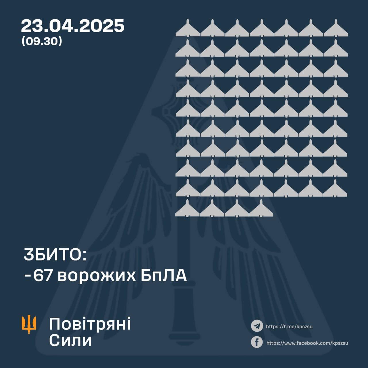 Ukraine downs 67 of 137 Russian drones