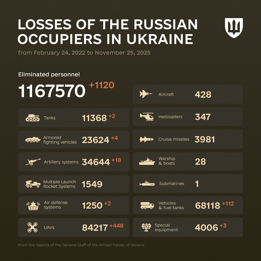 Enemy Combat Losses: February 24, 2022 – November 25, 2025