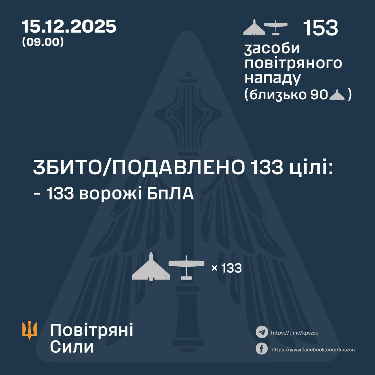 Enemy attack on December 15: 133 UAVs destroyed