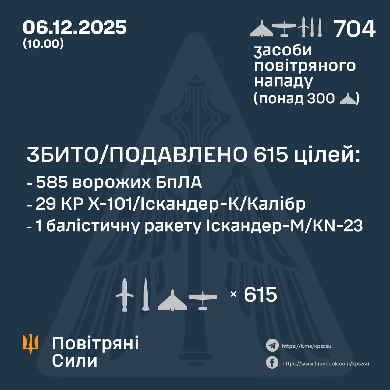 615 of 704 Russian air targets destroyed overnight