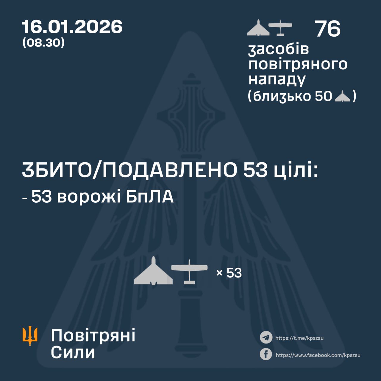 During the night, Ukrainian forces downed 53 of 76 Russian UAVs