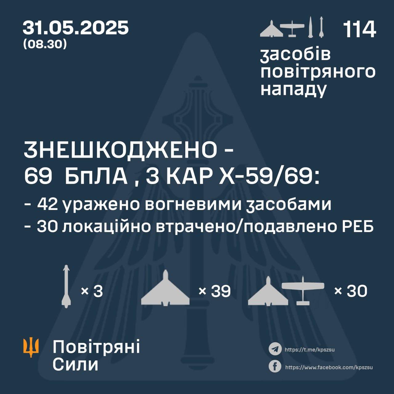 42 of 107 Russian UAVs shot down overnight