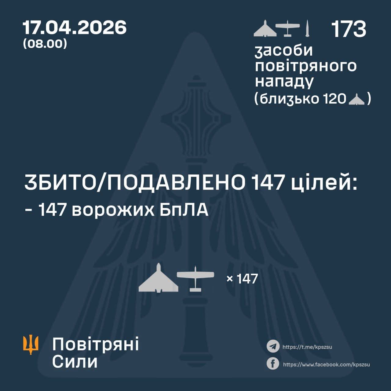 Russia Launches Iskander Missile and 172 UAVs at Ukraine