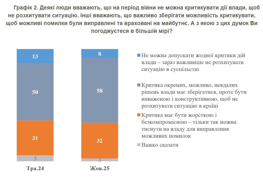 8% of Ukrainians Believe Authorities Cannot Be Criticized – KIIS Poll