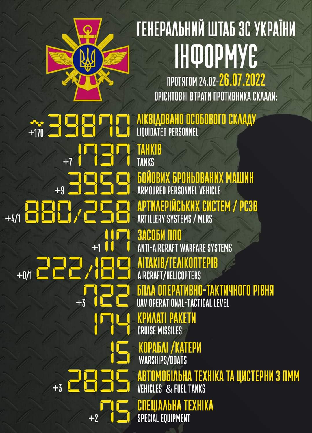 Enemy Combat Losses in Ukraine: February 24 – July 26