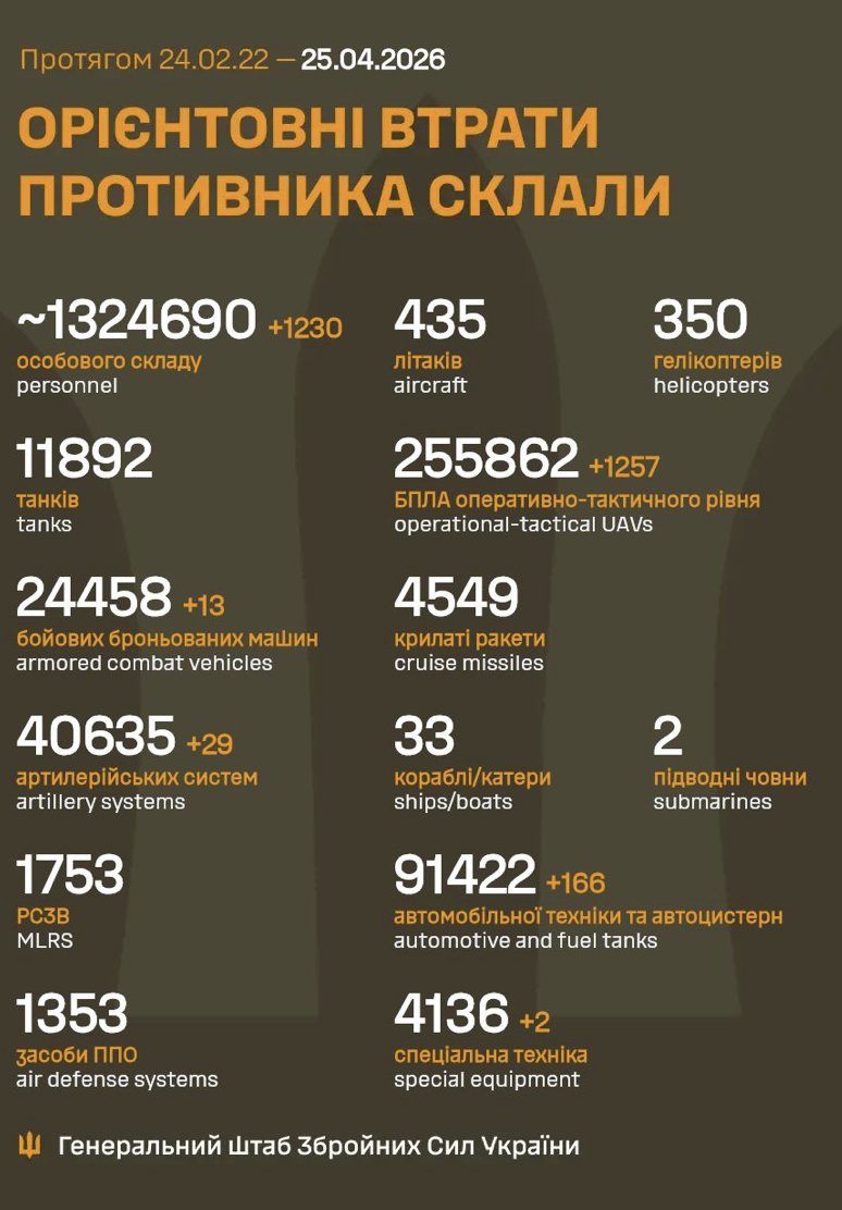 Russia Reports 1,230 Soldier Losses on Ukrainian Soil