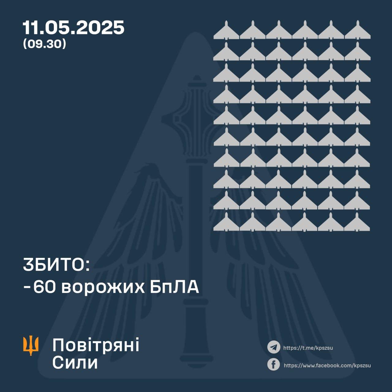 Ukraine downs 60/108 Russian drones overnight