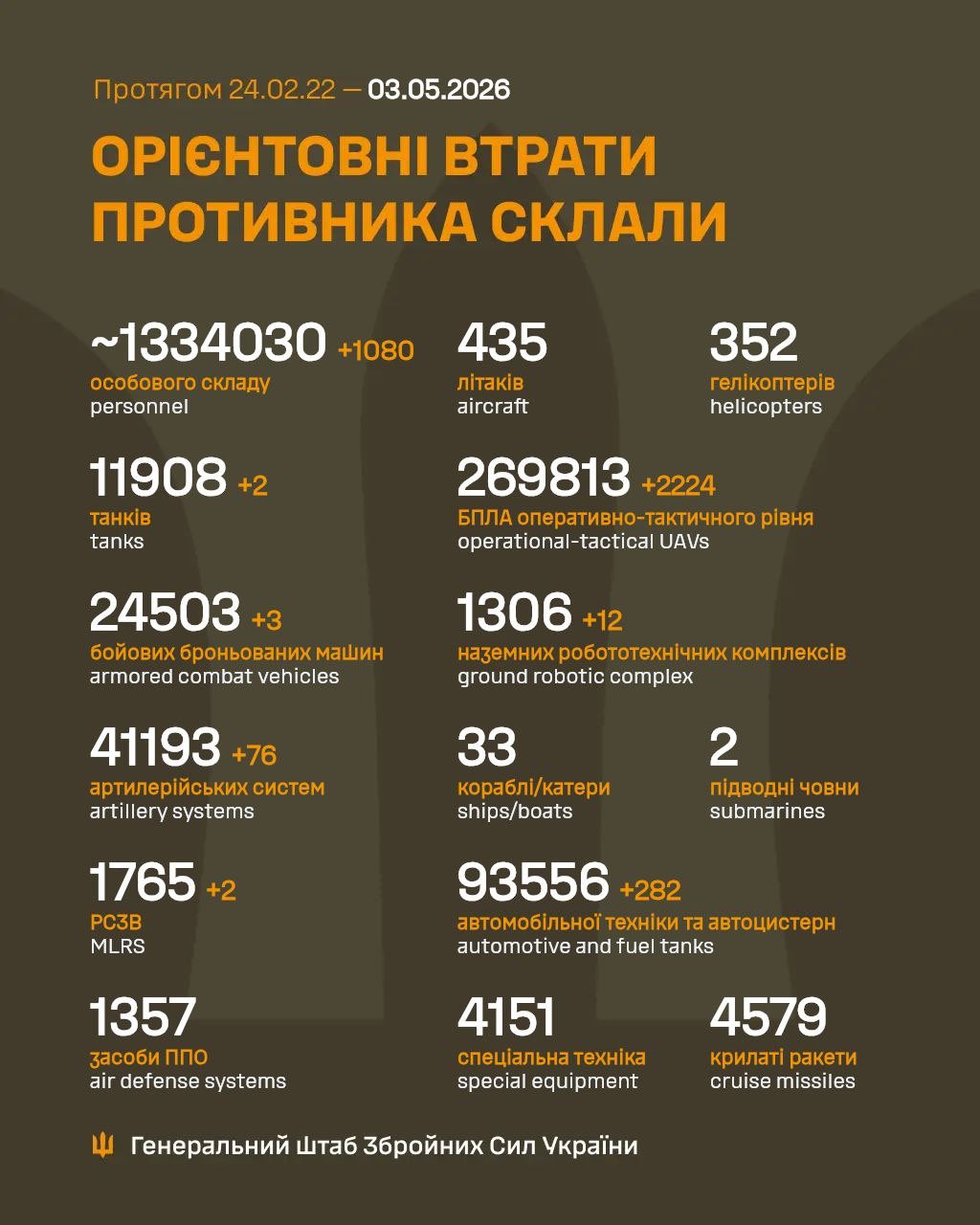 Estimated losses of Russian Armed Forces as of May 3