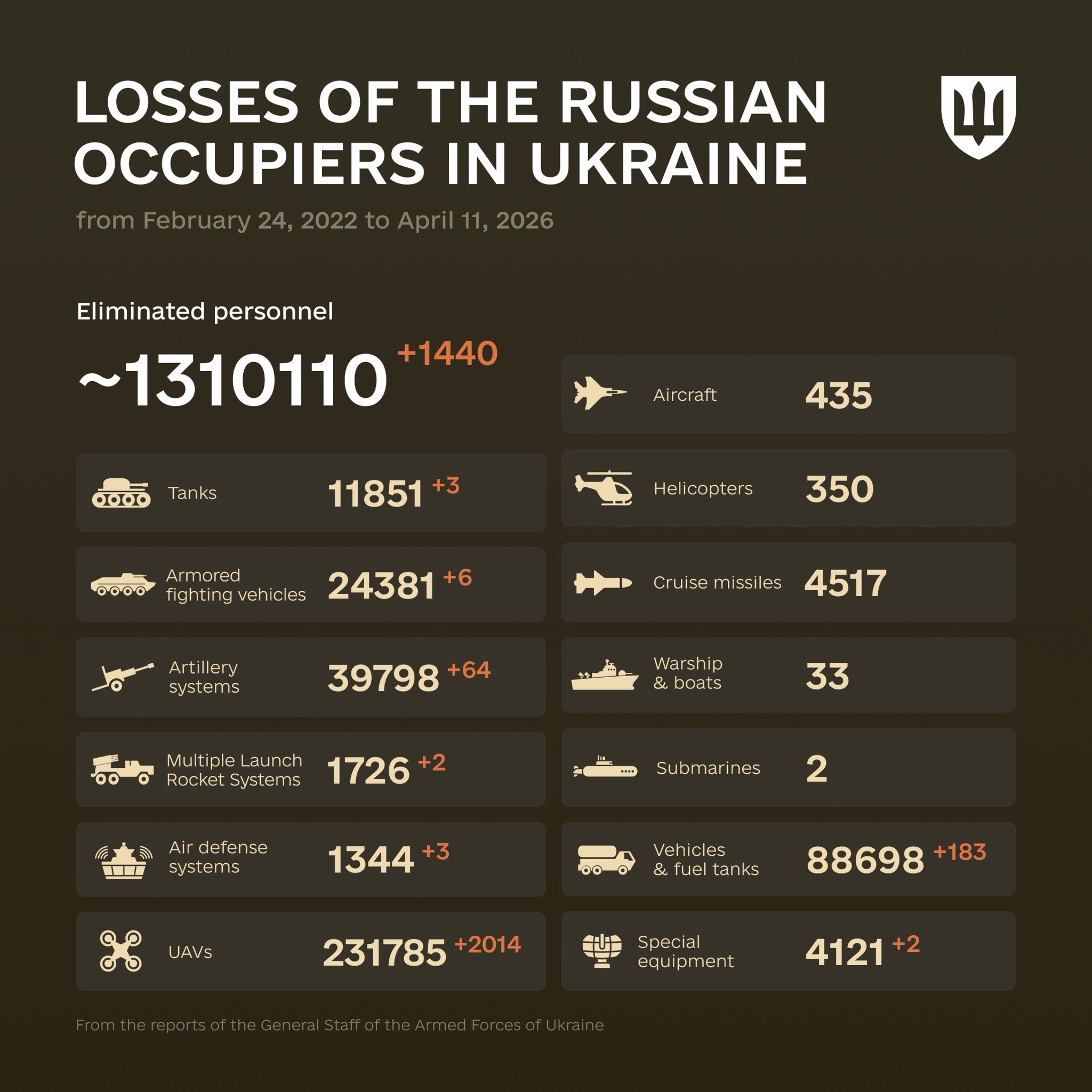 Enemy Combat Losses Tracked From February 2022 to April 2026