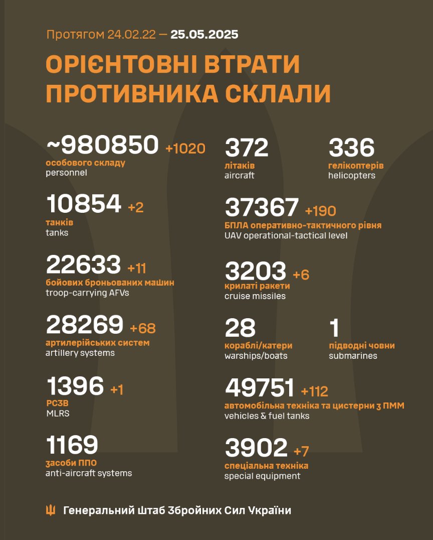 Estimated total combat losses of the Russian enemy