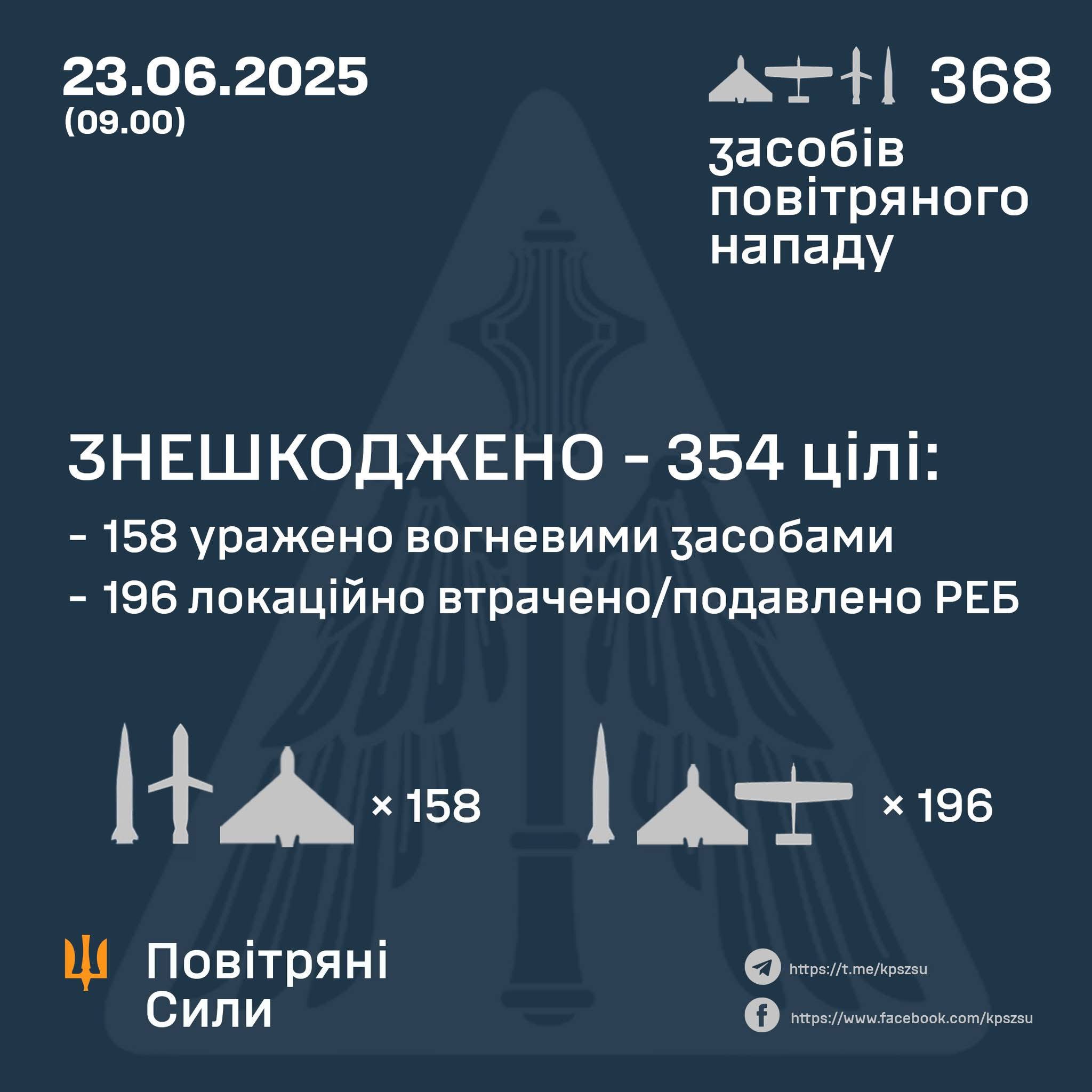 Ukraine downs 354 Russian missiles and drones in massive overnight attack
