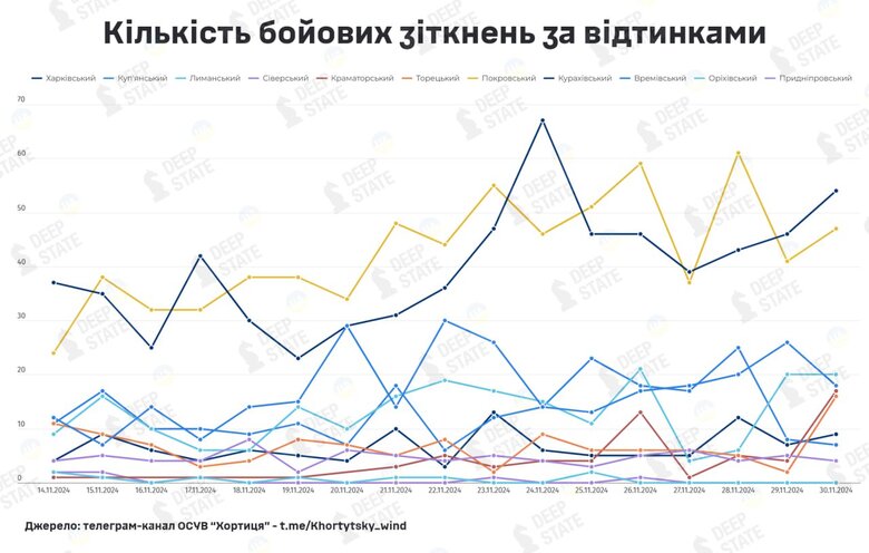 Over 1400 clashes on Pokrovsk and Kurakhiv fronts