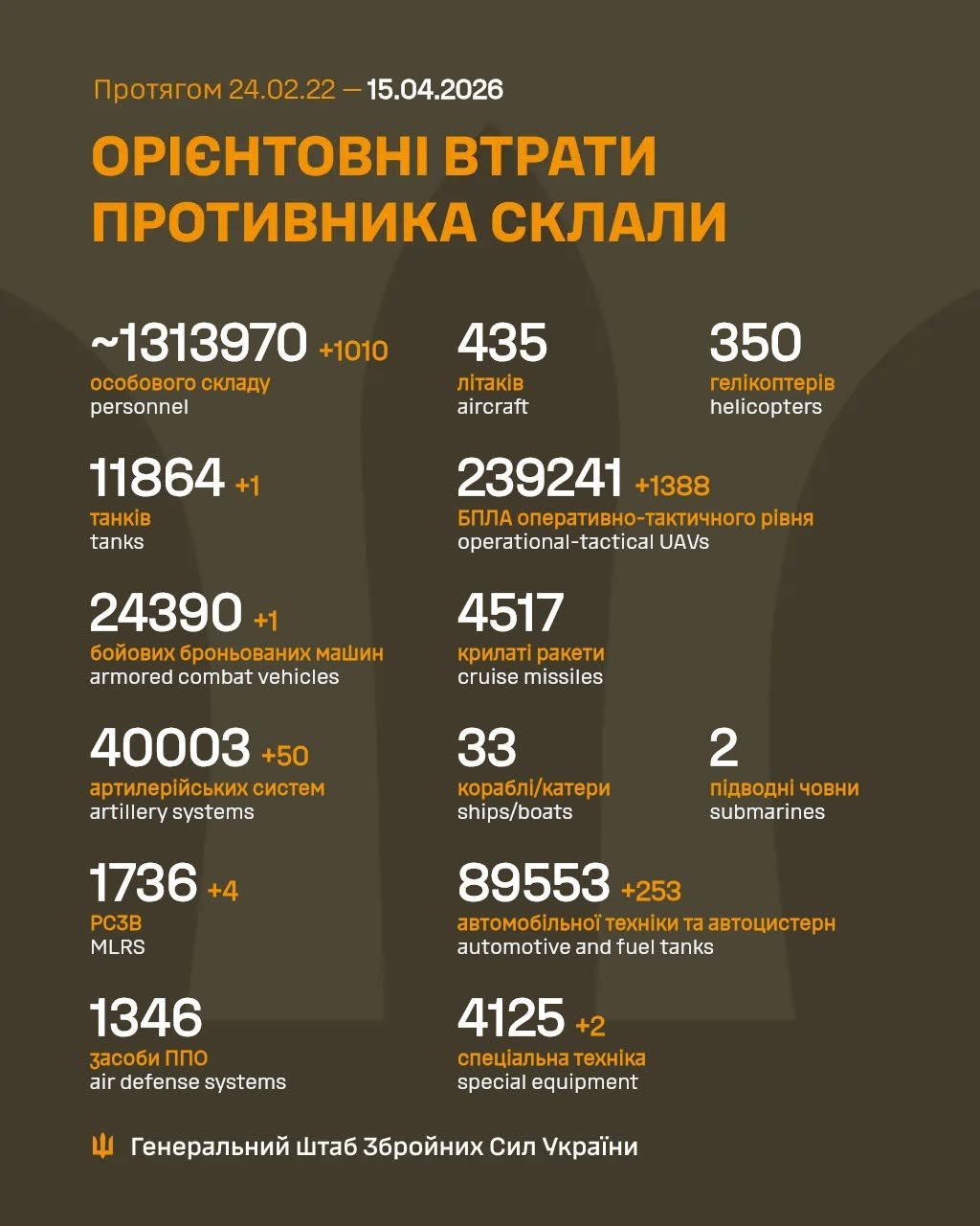 Russian Military Losses Update February 2022 to April 2026