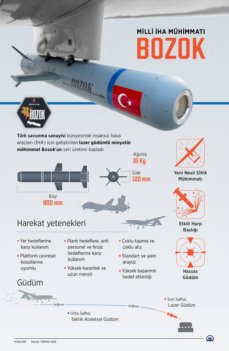 Turkey begins mass production of Bozok laser-guided munition for Bayraktar TB2