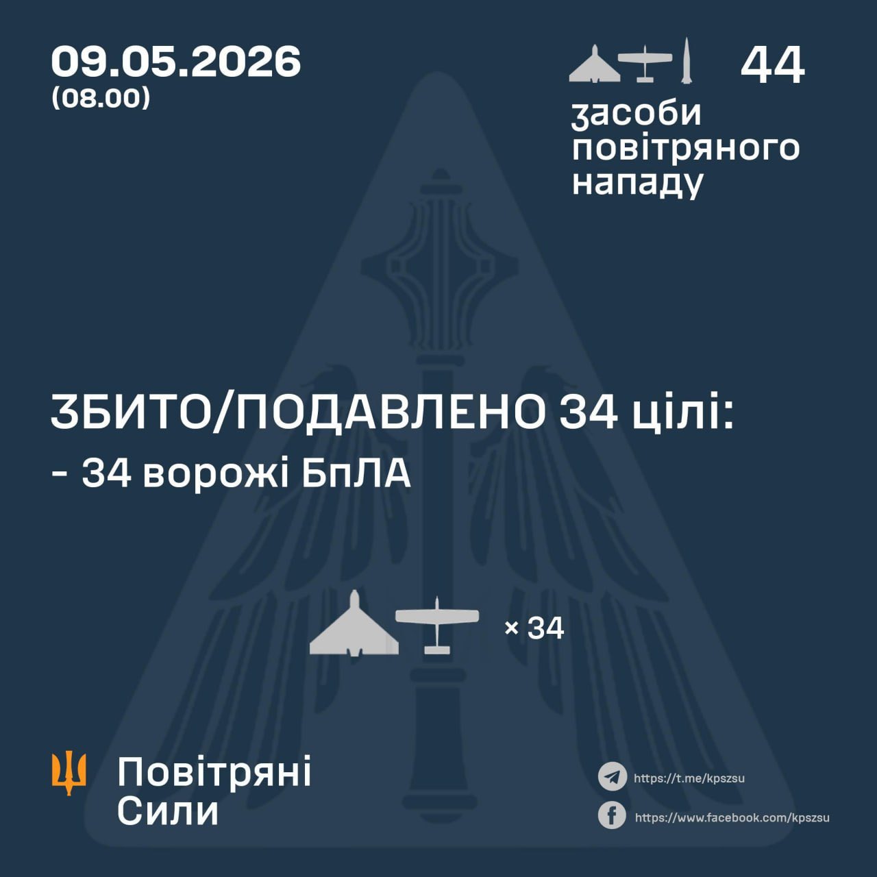 Air defenses destroy 34 of 43 drones