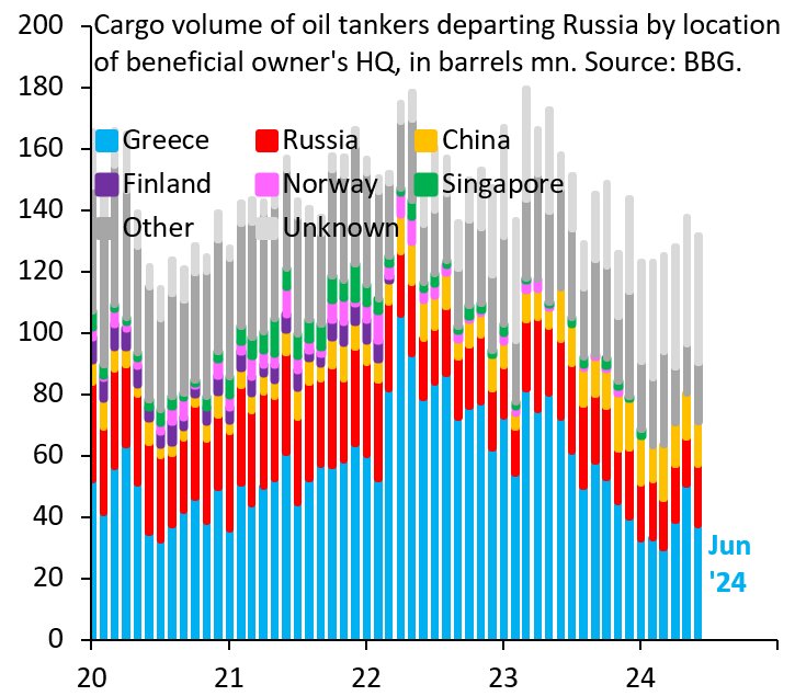Stop Greek shadow fleet funding Putin’s war machine and NATO threat.