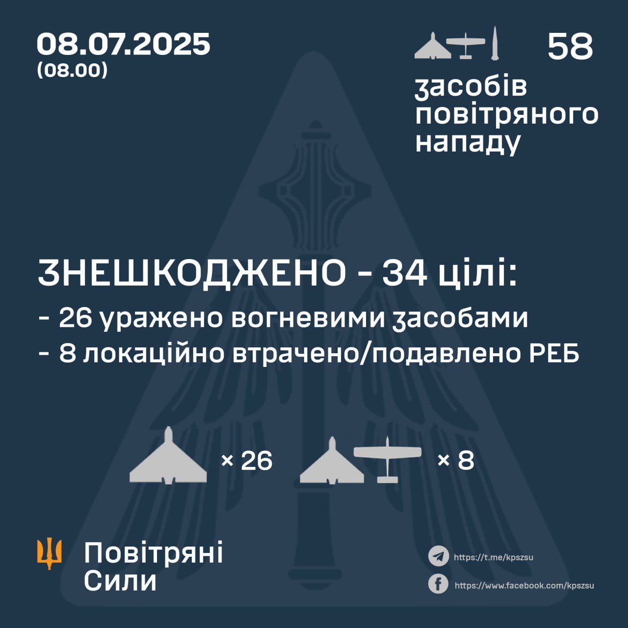 Ukrainian forces downed 26/54 Russian UAVs overnight; 8 lost to EW; 0/4 S-300/400 missiles shot down