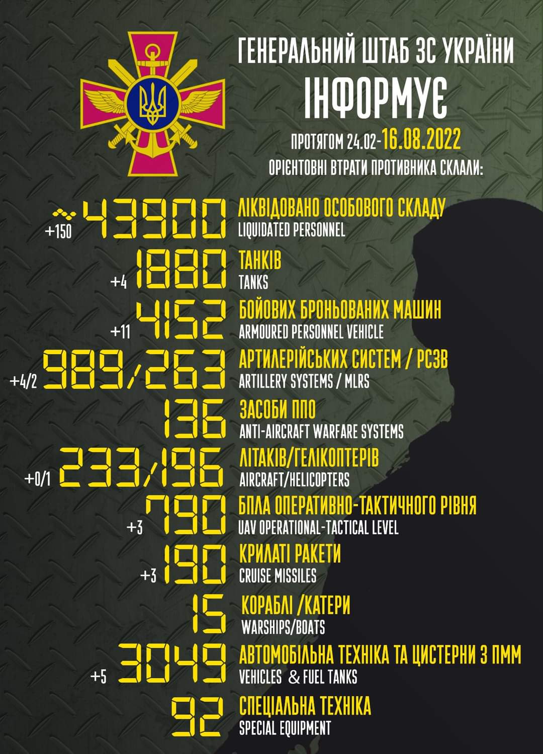 Enemy combat losses from Feb 24 to Aug 16
