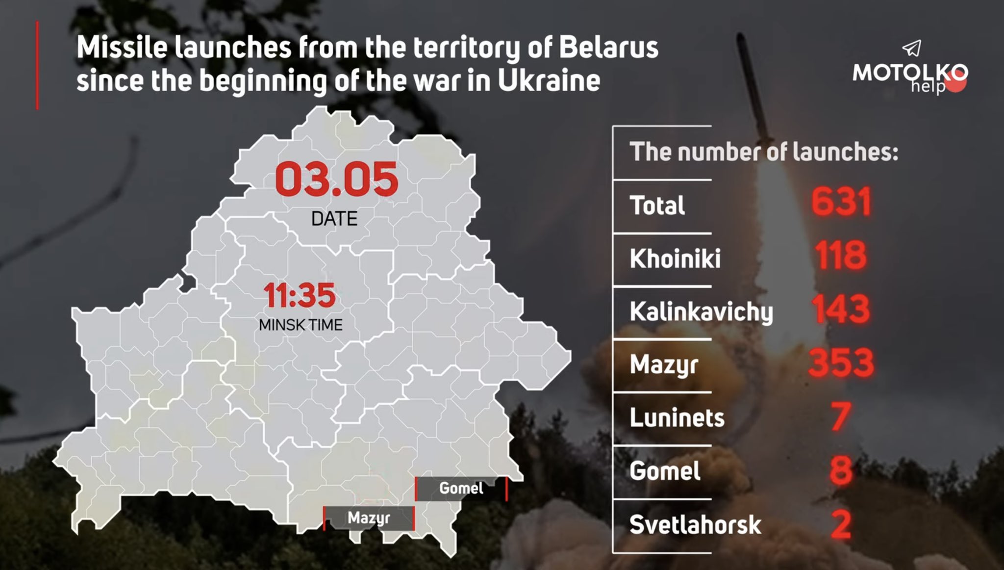 631 missiles fired from Belarus in 2022
