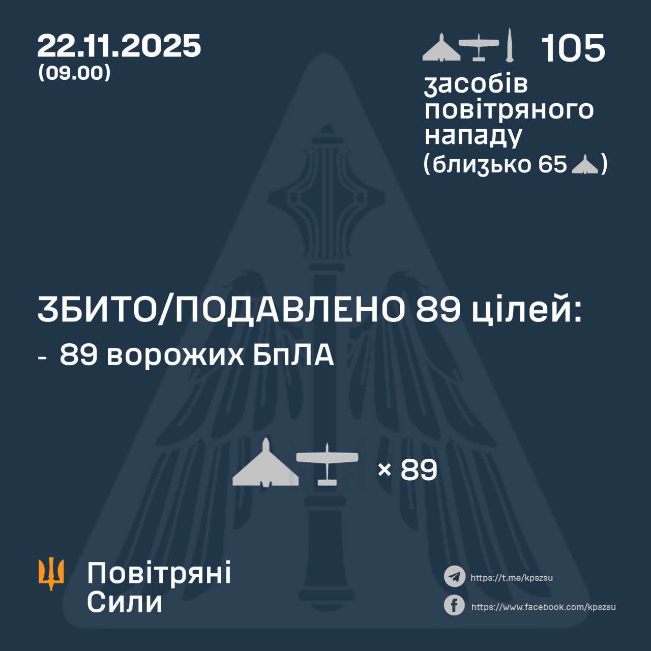 During the night, Ukrainian forces shot down 0/1 Iskander-M missiles