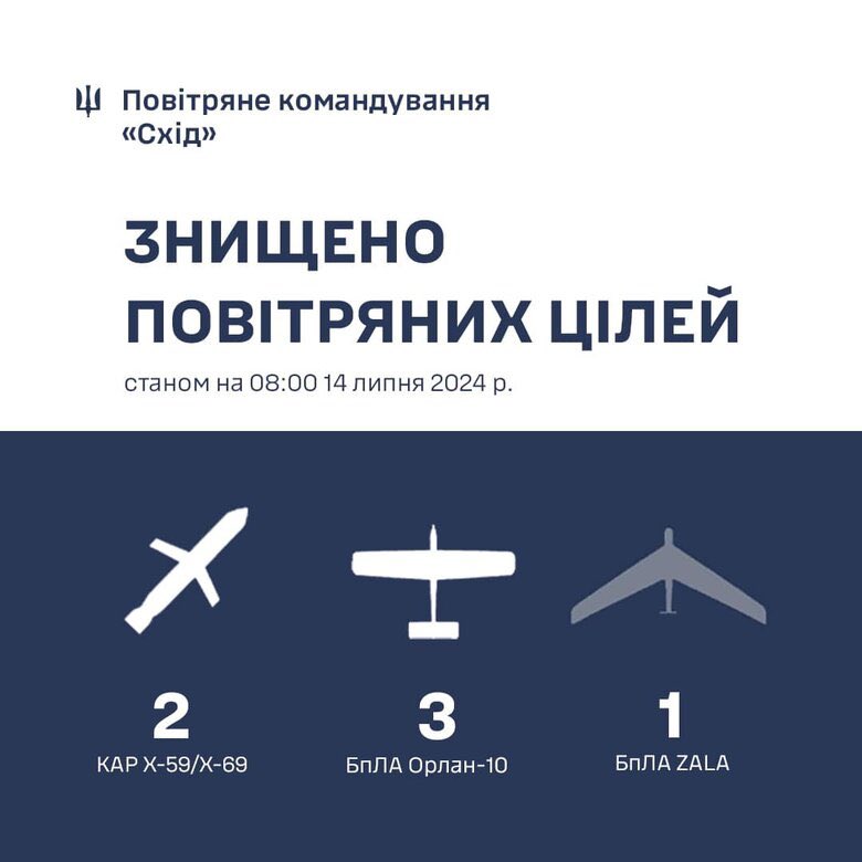 2 missiles and 4 drones shot down in east