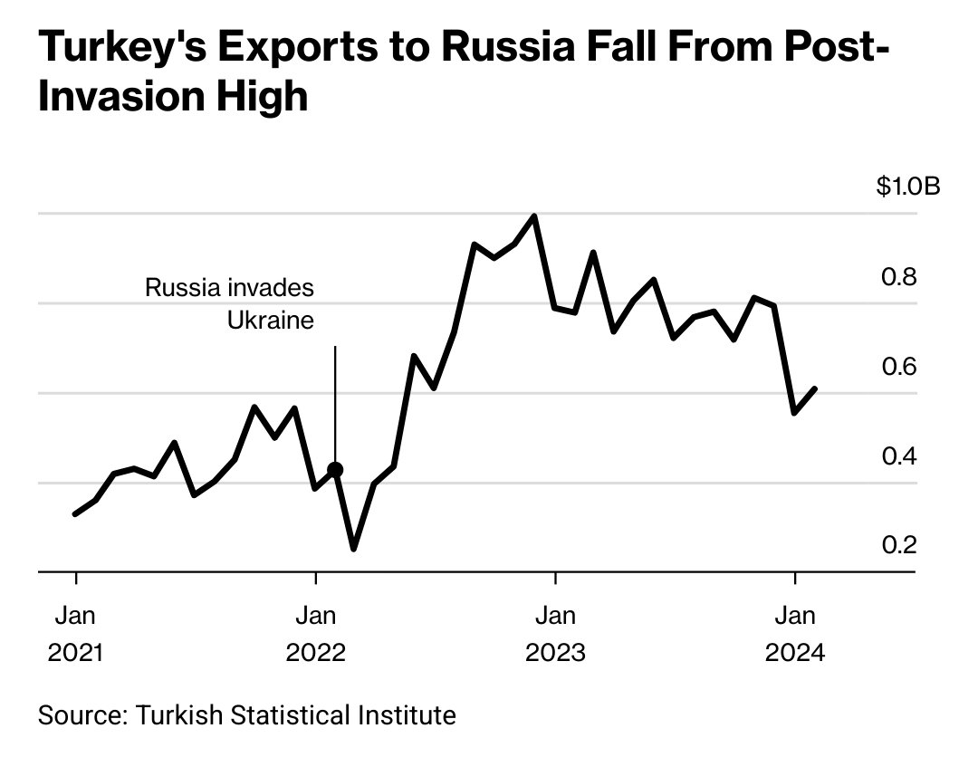 Turkey-Russia trade stalls amid Western sanctions, impacting Ukraine war supply