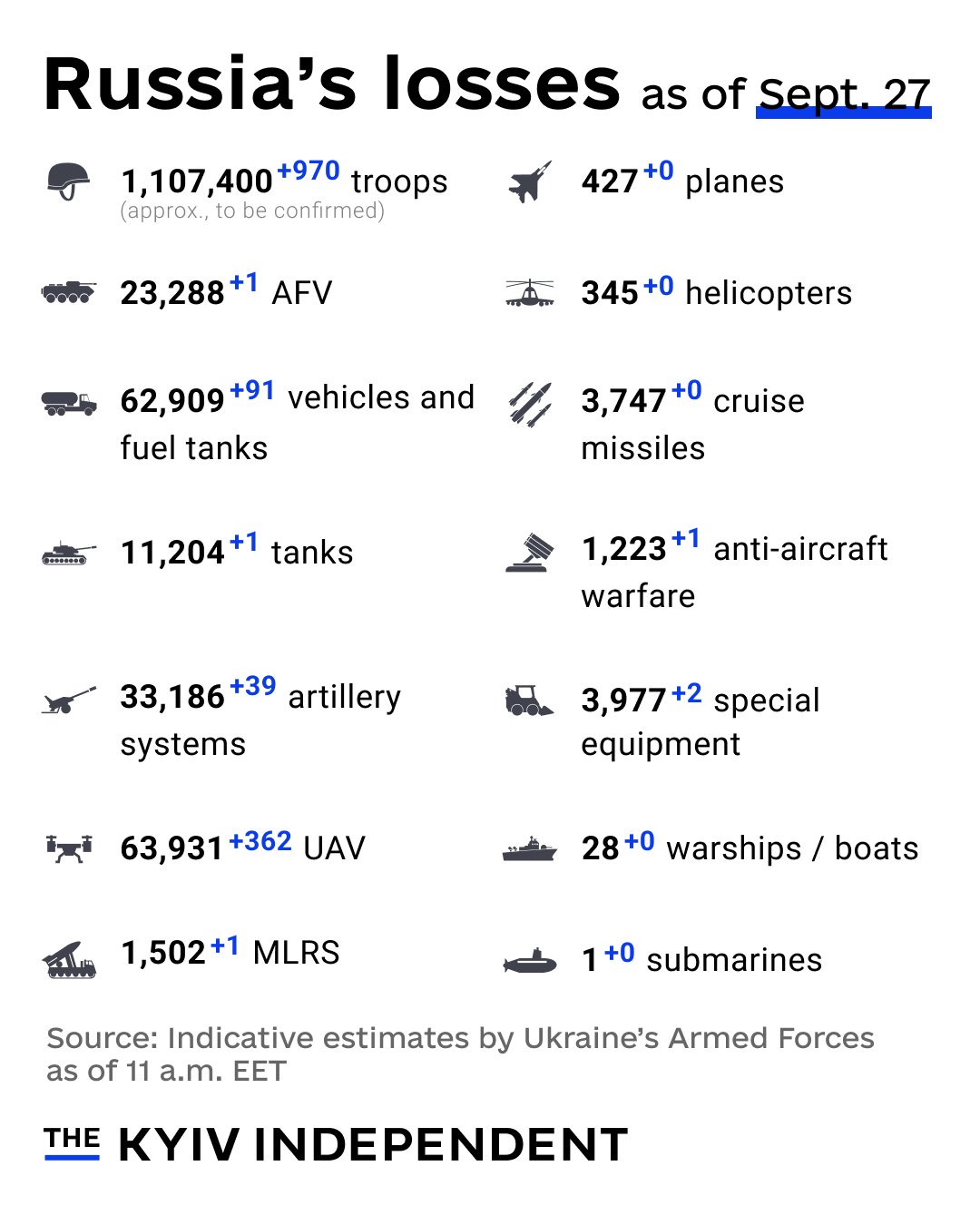 Ukraine estimates Russian combat losses as of Sept 27