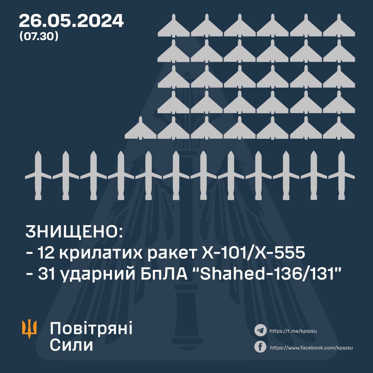Air defenses destroyed 12 missiles and 31 drones; two Kinzhals