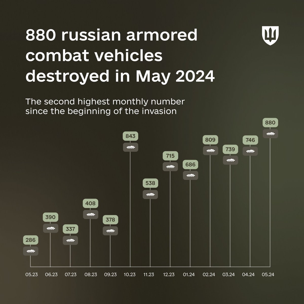 Russian armored vehicle losses in May