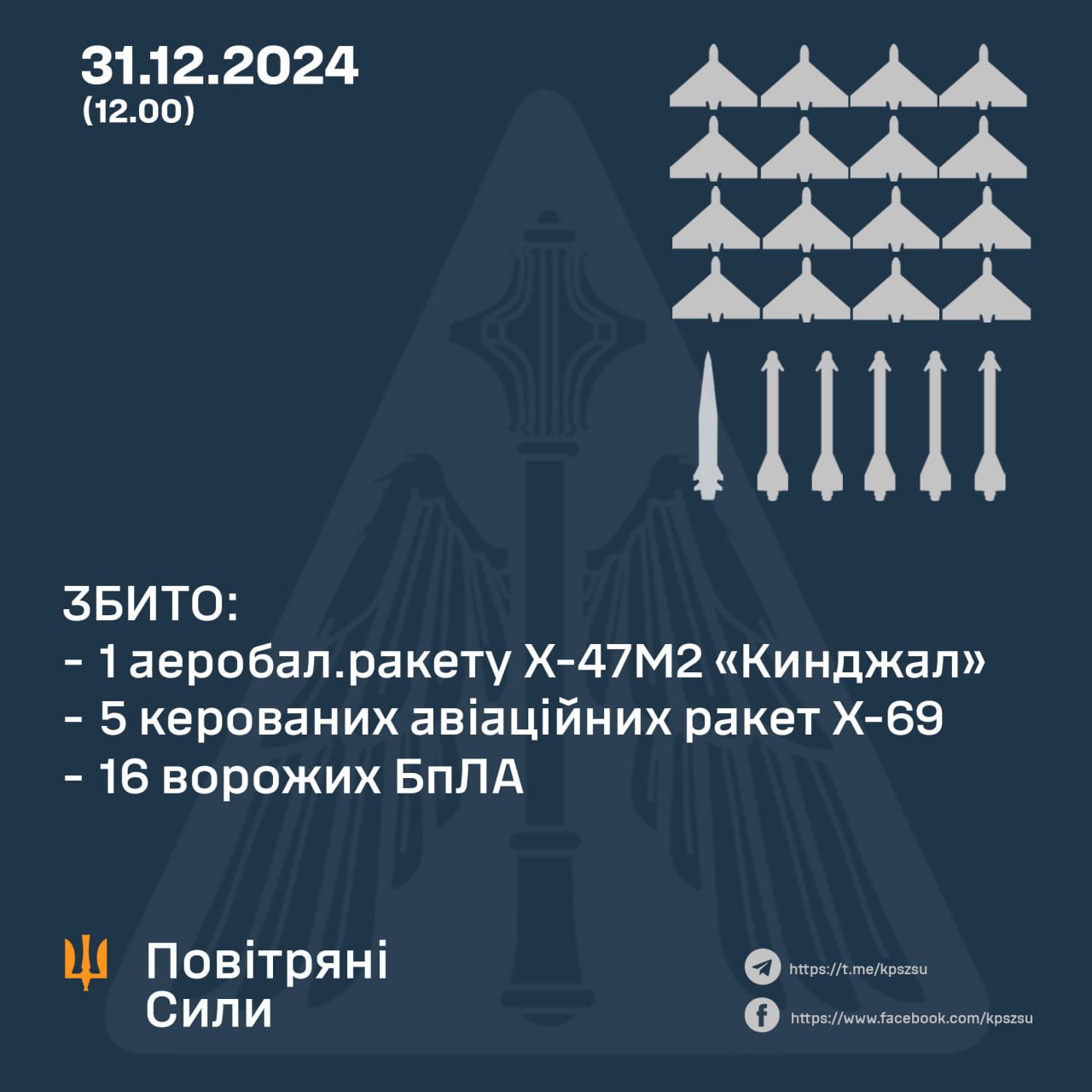 Air defense shot down 6 missiles and 16 drones