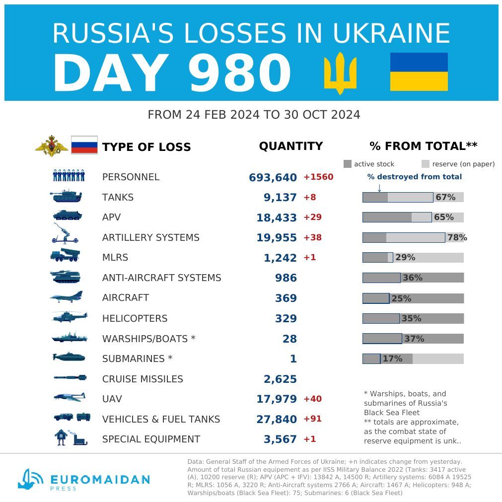 Estimated Russian losses in Ukraine on day 980
