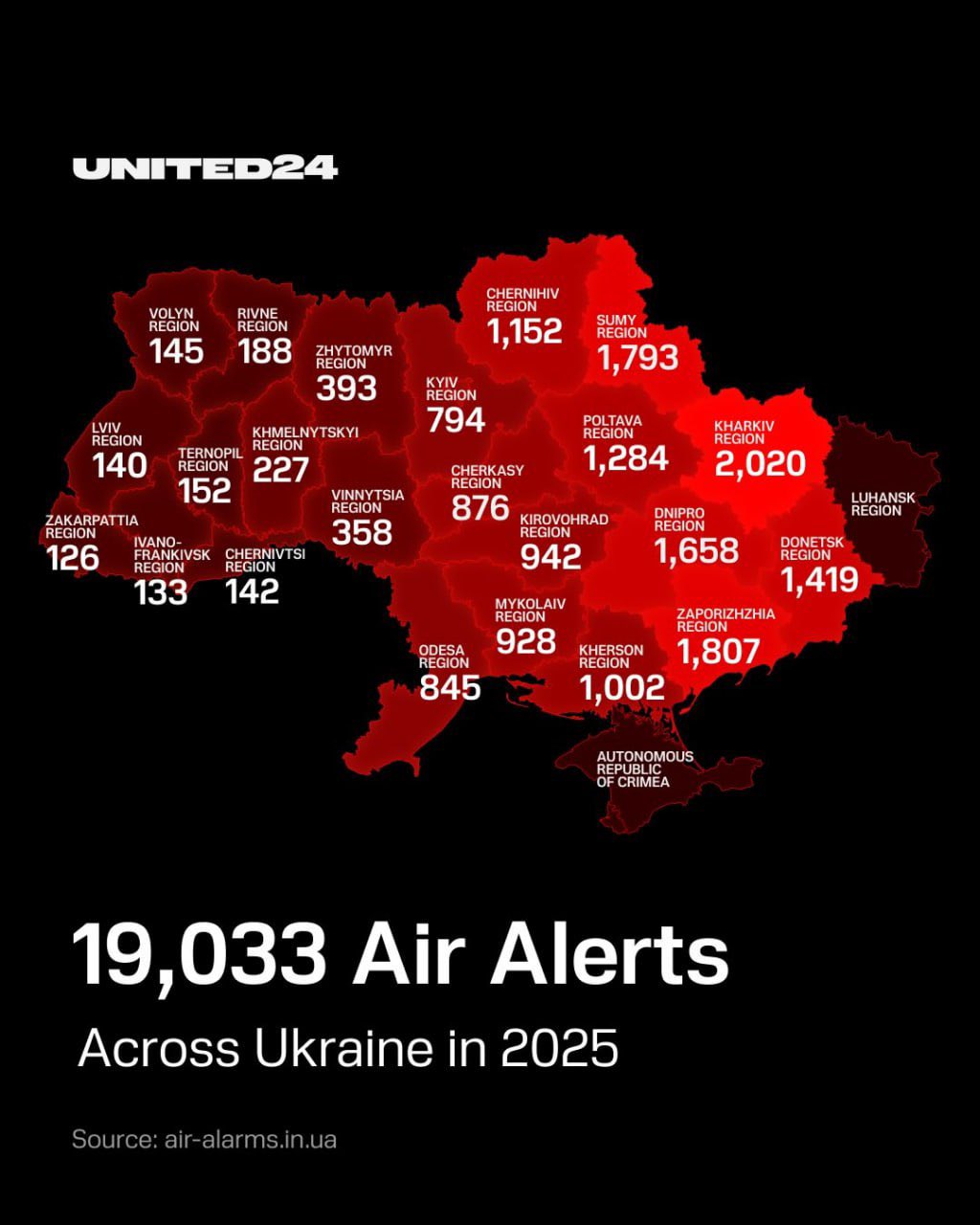 Russia launched 60,000 bombs at Ukraine in 2025