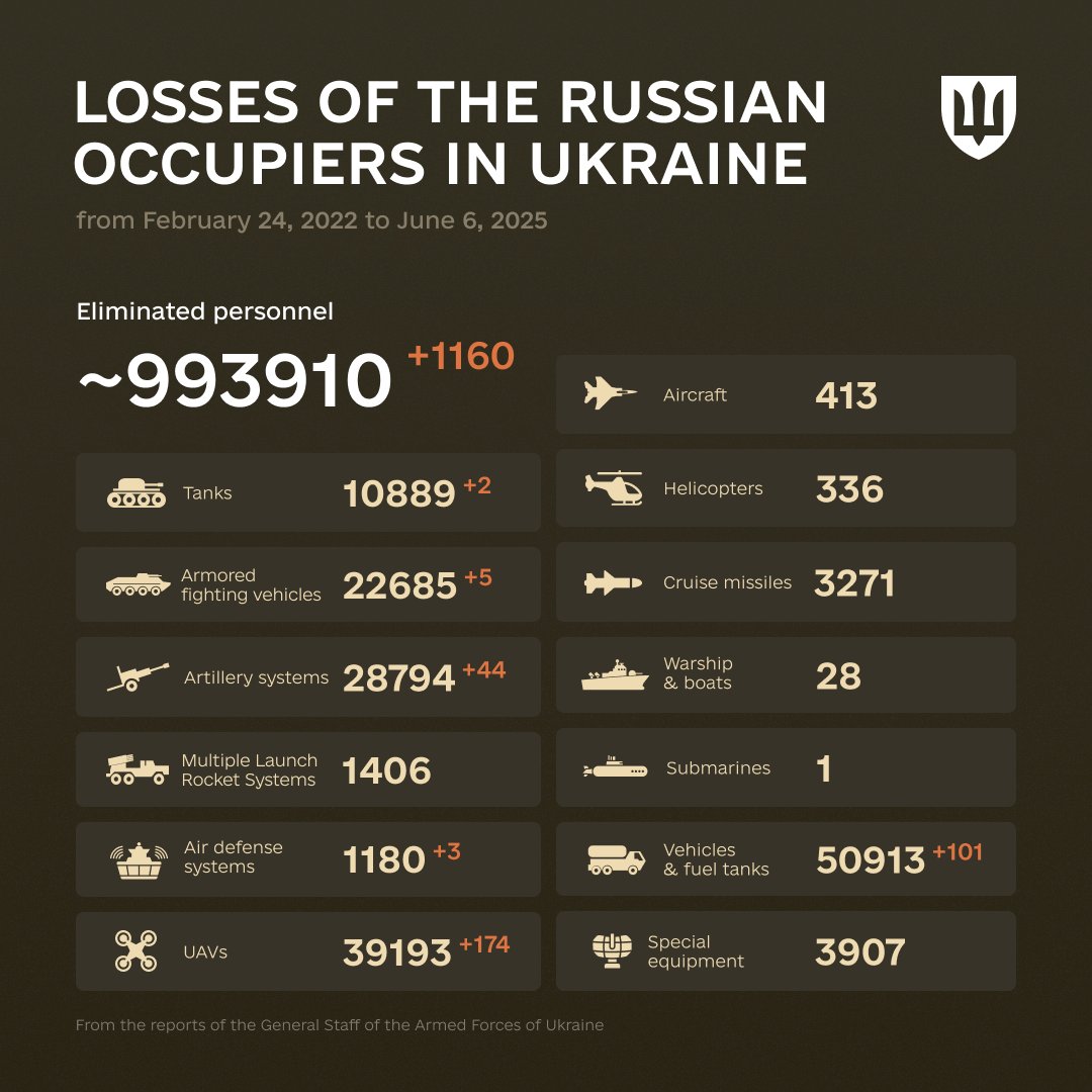 Enemy Combat Losses: February 2022 – June 2025