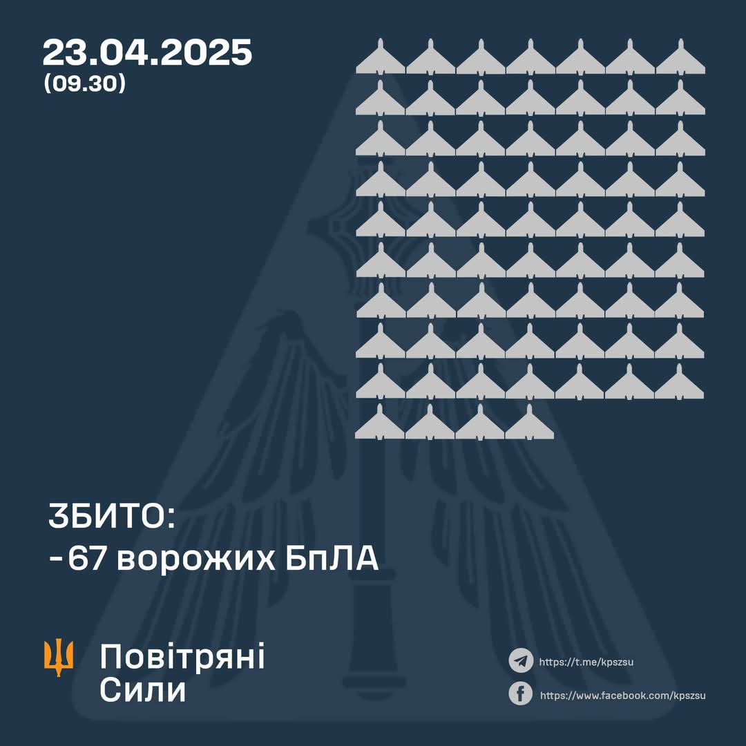 Ukraine downs 67 enemy drones and 47 decoy drones overnight April 23
