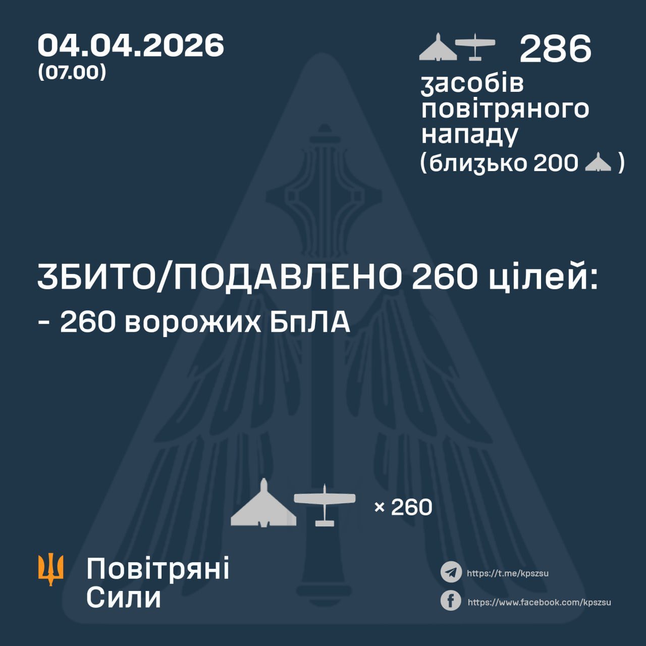 Ukraine downs 260 of 286 Russian drones overnight
