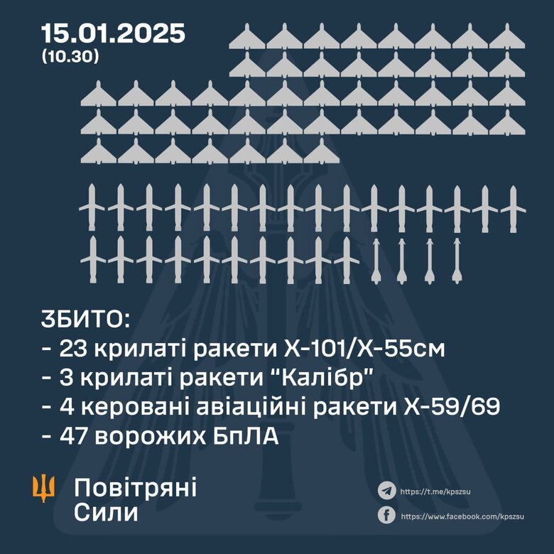 Air Force: 30 missiles and 47 UAVs destroyed over Ukraine on January 15