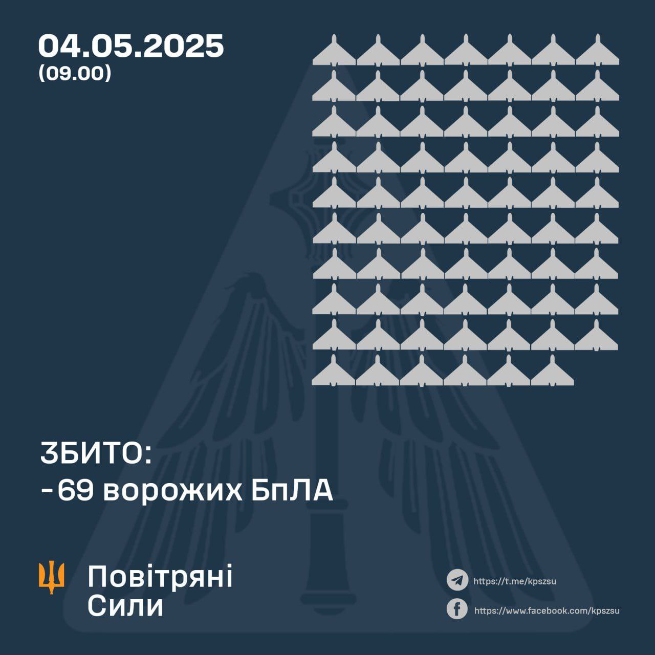 Ukrainian Forces Down 69/165 Russian UAVs