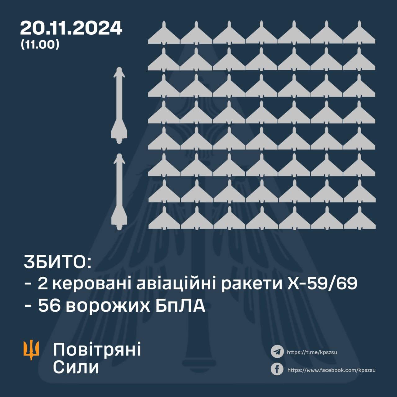 Ukraine downs 56/122 drones and missiles