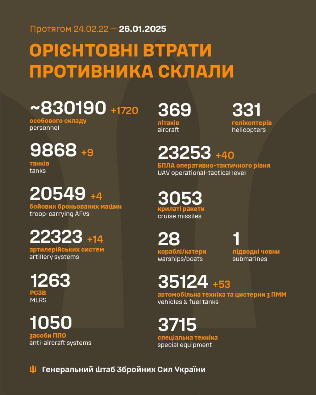 Russian Forces’ Estimated Losses by Jan 26, 2025