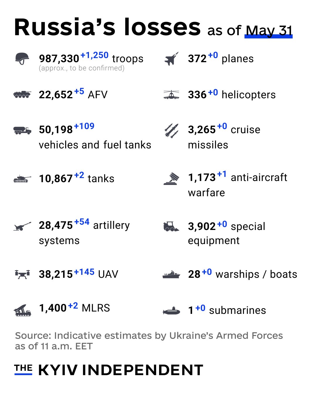 Indicative estimates of Russian losses as of May 31