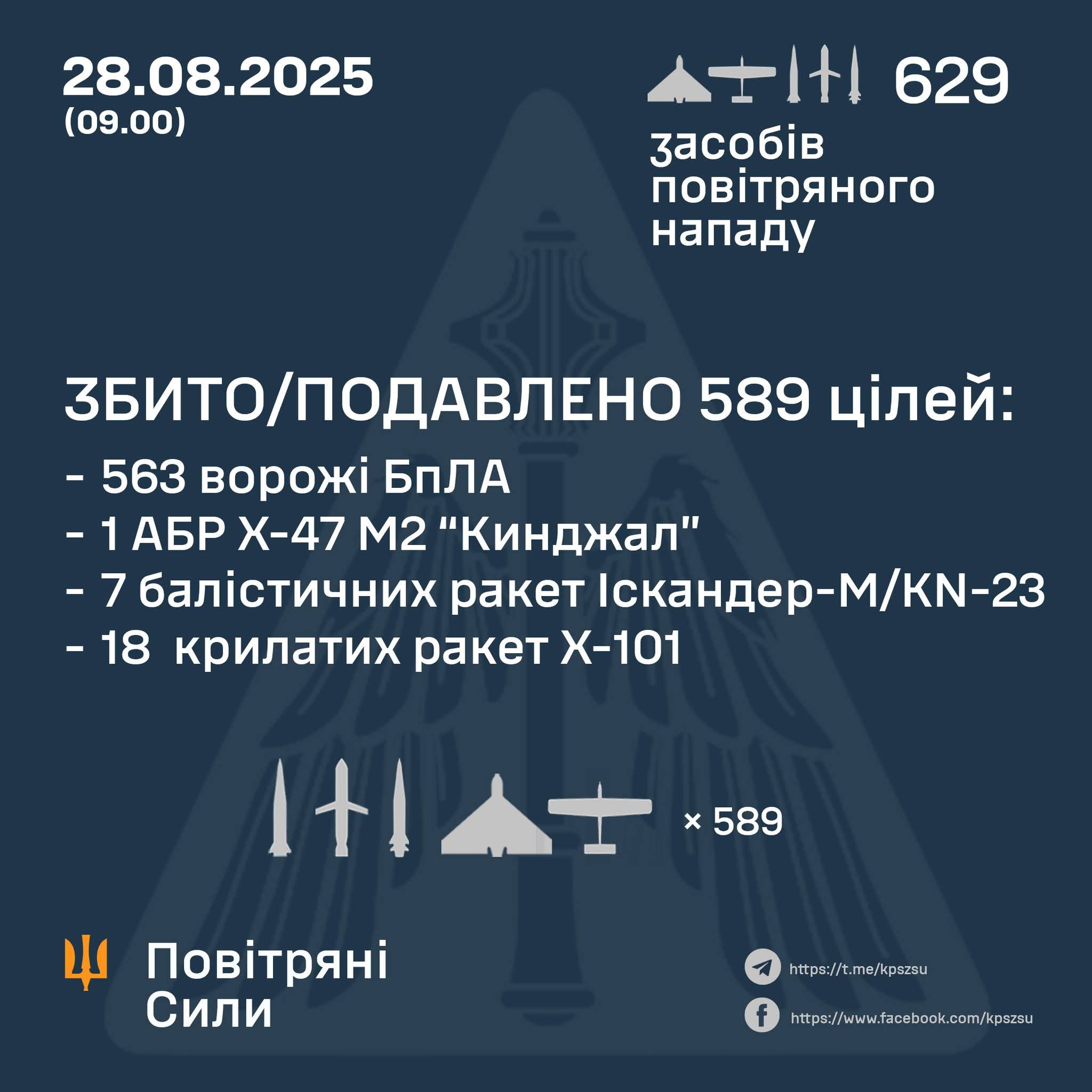 589 enemy targets destroyed/suppressed